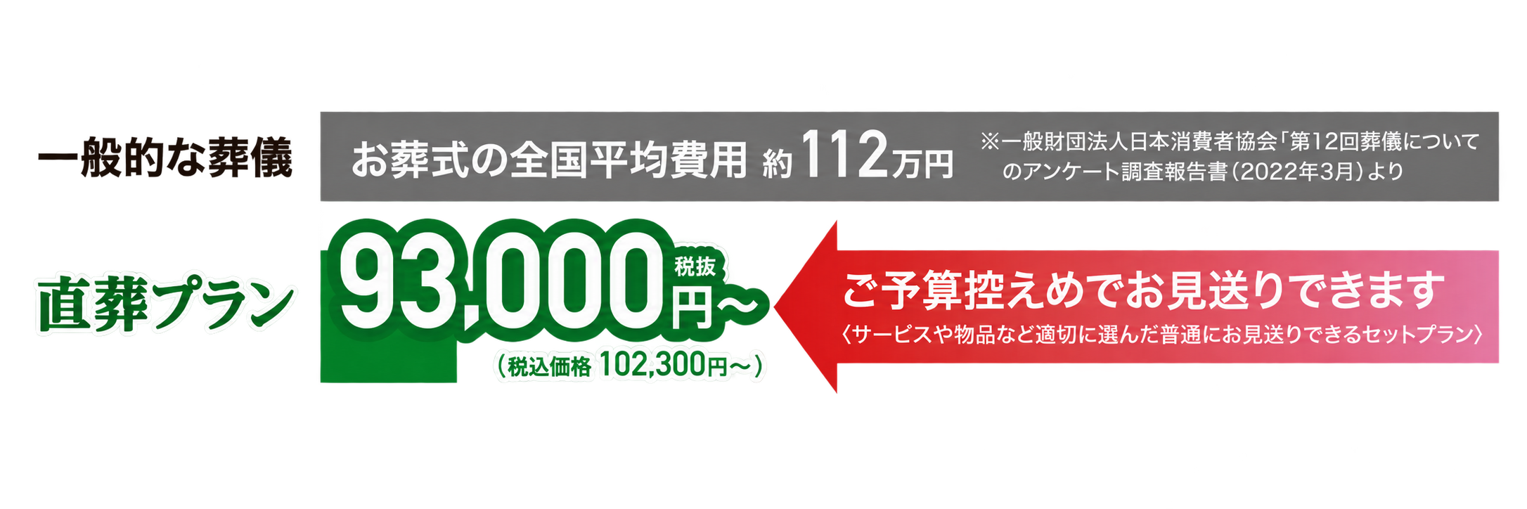 直葬プラン：費用を抑えて火葬のみでシンプルにお見送りできます。税抜93,000円～（税込102,300円～）
