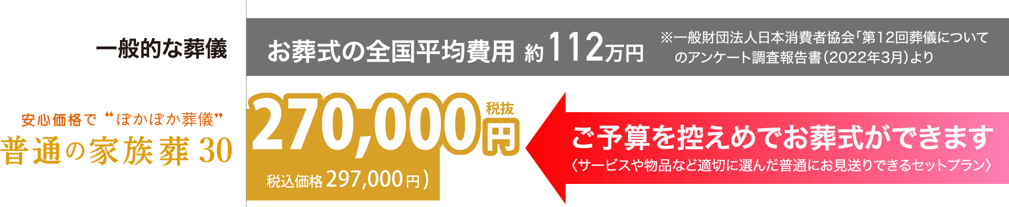 家族葬30：ご予算を控えめでお葬式ができます〈サービスや物品など適切に選んだ普通にお見送りできるセットプラン〉300,000円税込(税込価格 330,000円)
