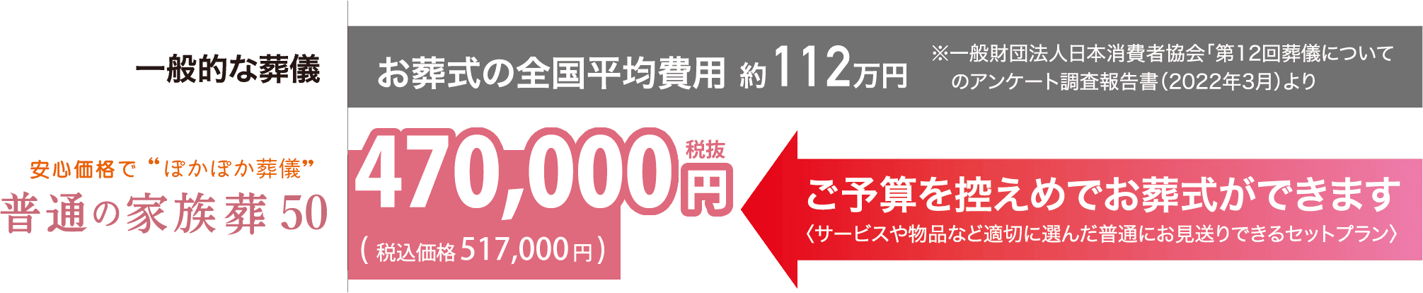 家族葬50：ご予算を控えめでお葬式ができます〈サービスや物品など適切に選んだ普通にお見送りできるセットプラン〉470,000円税込(税込価格 517,000円)