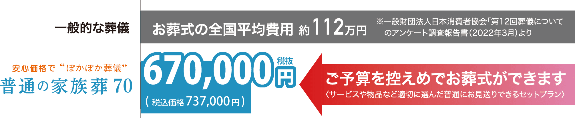 家族葬70：ご予算を控えめでお葬式ができます〈サービスや物品など適切に選んだ普通にお見送りできるセットプラン〉670,000円税込(税込価格 737,000円)