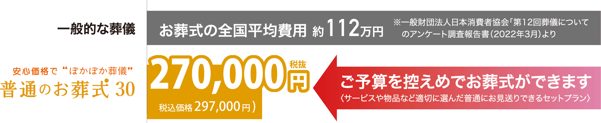 普通のお葬式30：ご予算を控えめでお葬式ができます〈サービスや物品など適切に選んだ普通にお見送りできるセットプラン〉270,000円税込(税込価格 297,000円)
