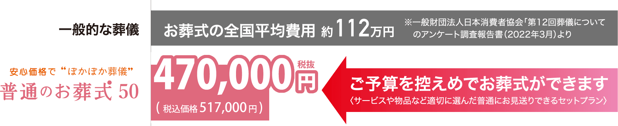 普通のお葬式50：ご予算を控えめでお葬式ができます〈サービスや物品など適切に選んだ普通にお見送りできるセットプラン〉470,000円税込(税込価格 517,000円)